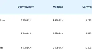 Zarobki w windykacji: Ile naprawdę można zarobić jako specjalista?