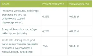 Zakładowy fundusz świadczeń socjalnych: Jak działa i co daje pracownikom?