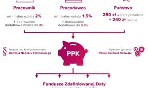 PPK: rewolucyjny sposób na bezpieczną emeryturę bez dodatkowego wysiłku
