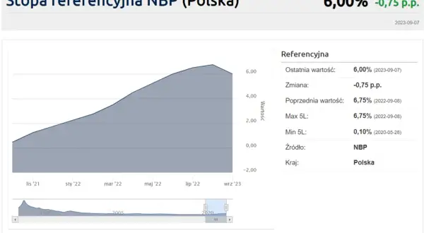 Stopy procentowe NBP: Jak wpływają na Twoje finanse i oszczędności?