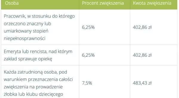 Zakładowy fundusz świadczeń socjalnych: Jak działa i co daje pracownikom?