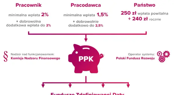 PPK: rewolucyjny sposób na bezpieczną emeryturę bez dodatkowego wysiłku