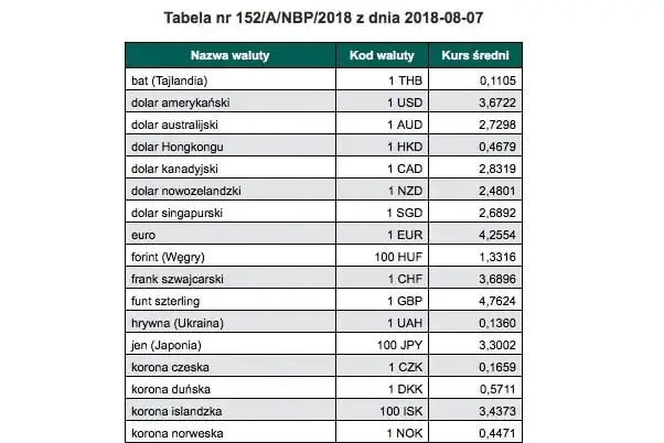 Zdjęcie Kursy walut NBP: Dokładna godzina publikacji, która zmieni twoje finanse