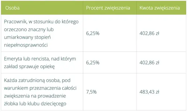 Zakładowy fundusz świadczeń socjalnych: Jak działa i co daje pracownikom?