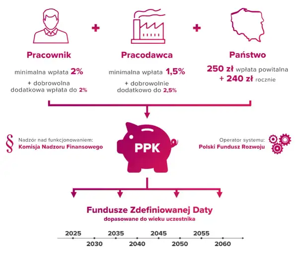 PPK: rewolucyjny sposób na bezpieczną emeryturę bez dodatkowego wysiłku