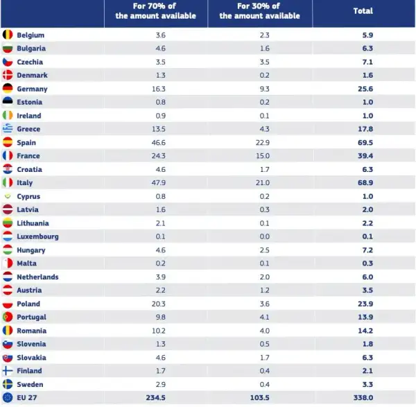 Fundusz odbudowy UE: Które kraje dostały najwięcej środków?